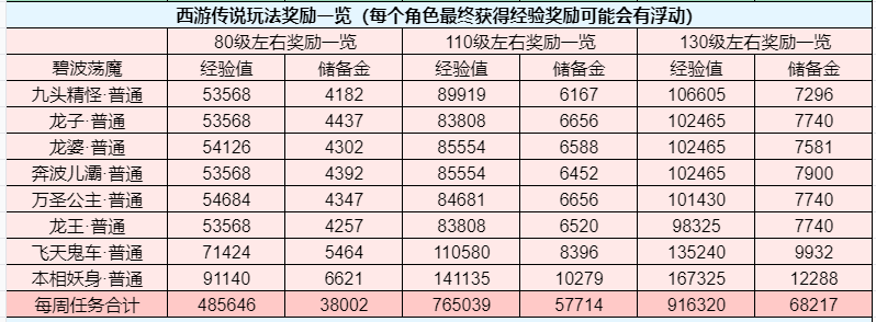 梦幻西游零门槛玩法攻略