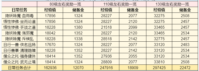 梦幻西游零门槛玩法攻略