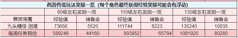 梦幻西游零门槛玩法攻略