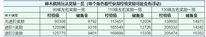 梦幻西游零门槛玩法攻略