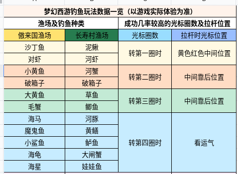 梦幻西游零门槛玩法攻略