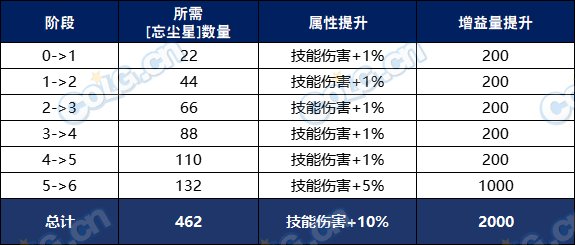 DNF记忆追溯系统怎么玩