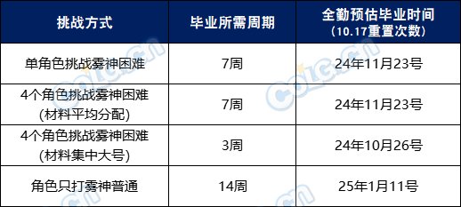 DNF雾神武器多久升满