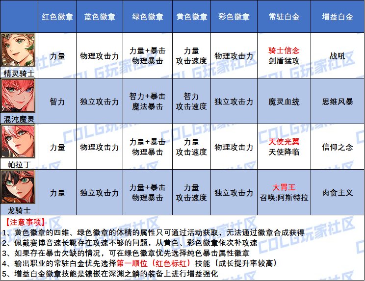 DNF守护者白金徽章怎么选