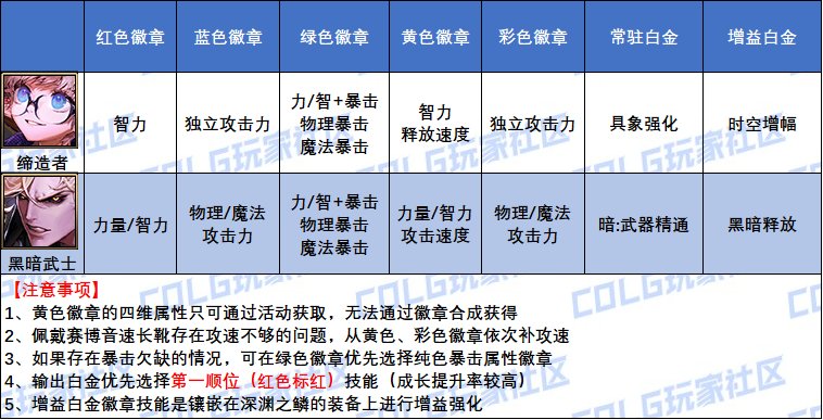 DNF外传职业白金徽章怎么选