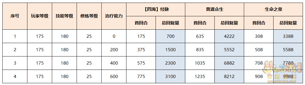 梦幻西游普陀山四海效果测试