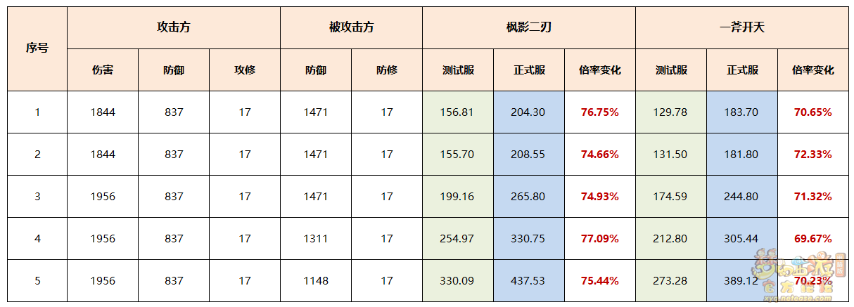 梦幻西游九黎城伤害测试