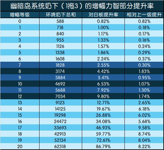 DNF增幅收益是多少