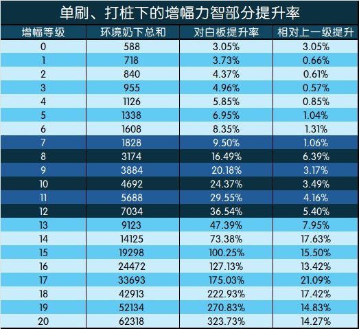 DNF增幅收益是多少