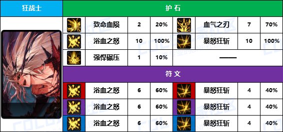 DNF2025狂战士护石怎么选