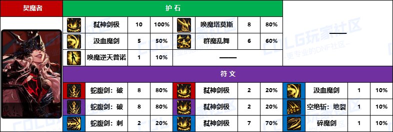 DNF2025剑魔护石怎么选