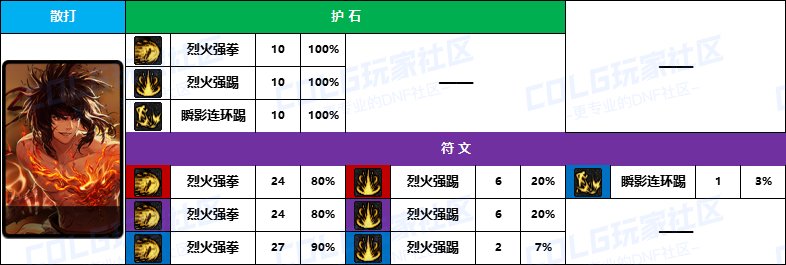 DNF2025男散打护石怎么选