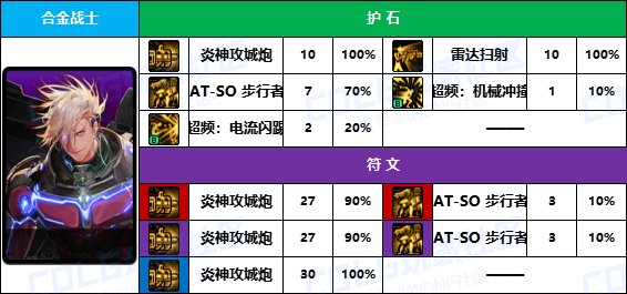 DNF2025合金战士护石怎么选