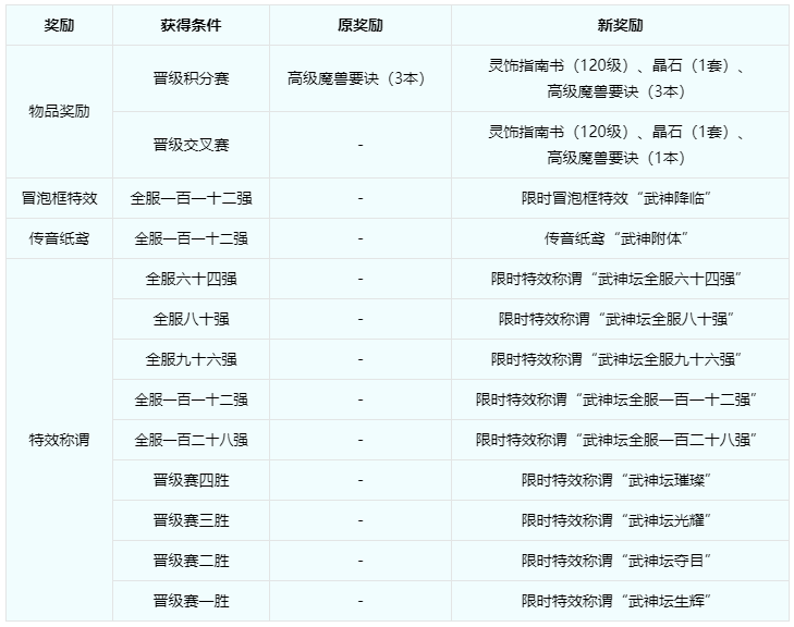 梦幻西游武神坛之战赛事规则最新