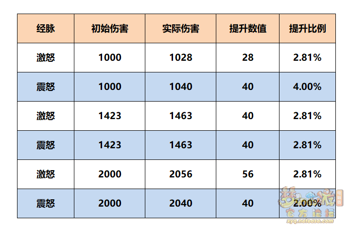 梦幻西游魔王寨经脉怎么点2025