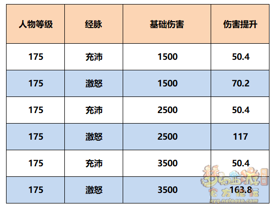 梦幻西游魔王寨经脉怎么点2025