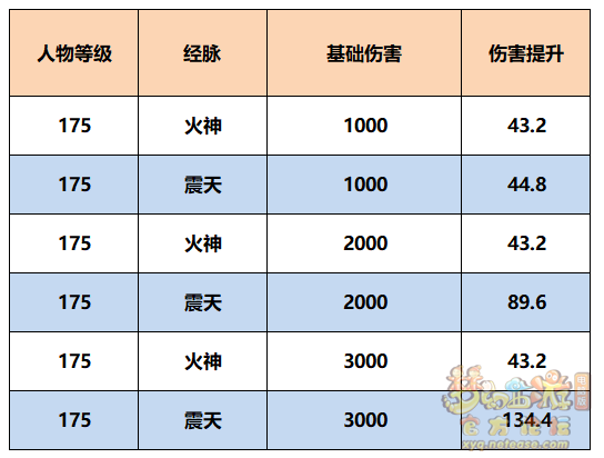 梦幻西游魔王寨经脉怎么点2025