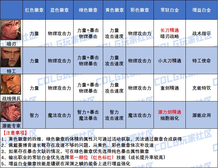 DNF2025专家白金徽章怎么选