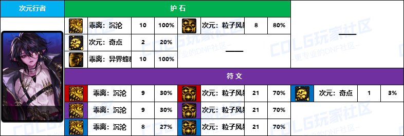 DNF2025次元护石怎么选