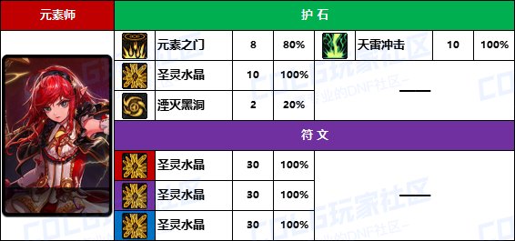 DNF2025元素护石怎么选