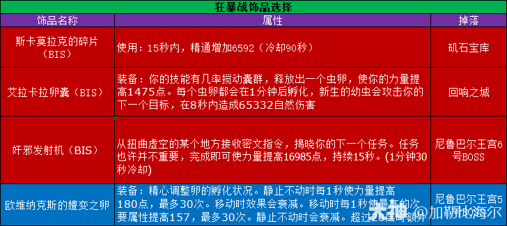 魔兽世界11.0.5狂暴战玩法攻略