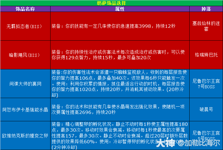 魔兽世界11.0.5奶萨玩法攻略