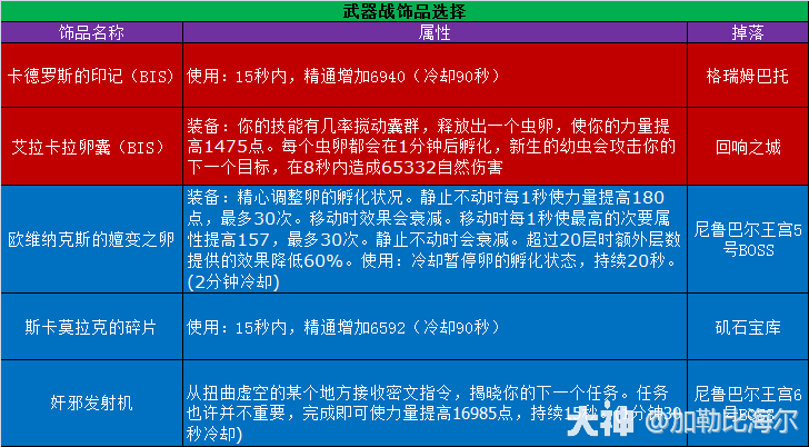 魔兽世界11.0.5武器战玩法攻略