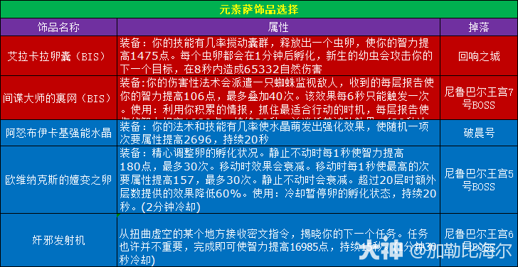 魔兽世界11.0.5元素萨玩法攻略