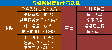 魔兽世界11.0.5敏锐贼玩法攻略