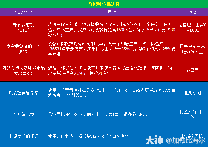 魔兽世界11.0.5敏锐贼玩法攻略