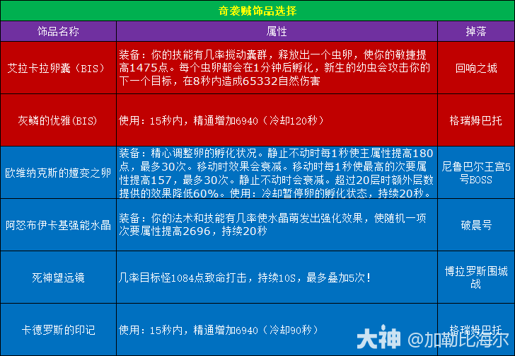 魔兽世界11.0.5奇袭贼玩法攻略