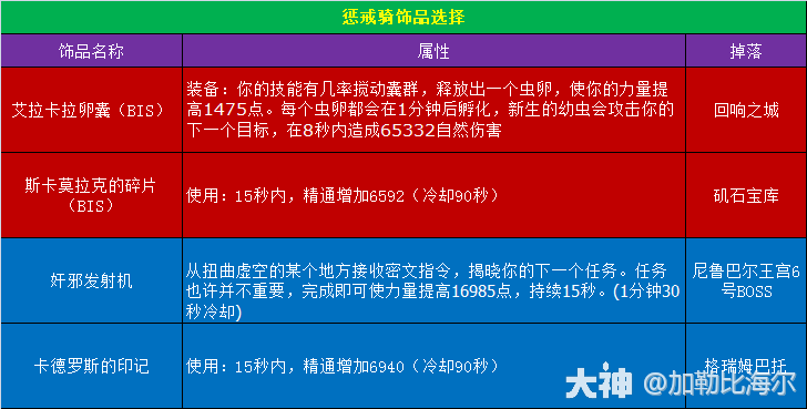 魔兽世界11.0.5惩戒骑玩法攻略