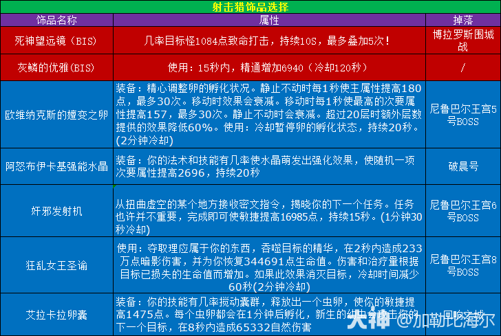 魔兽世界11.0.5射击猎玩法攻略