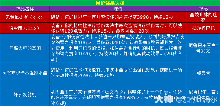 魔兽世界11.0.5恩护玩法攻略