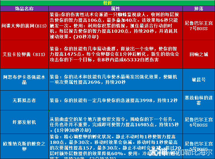 魔兽世界11.0.5增辉玩法攻略