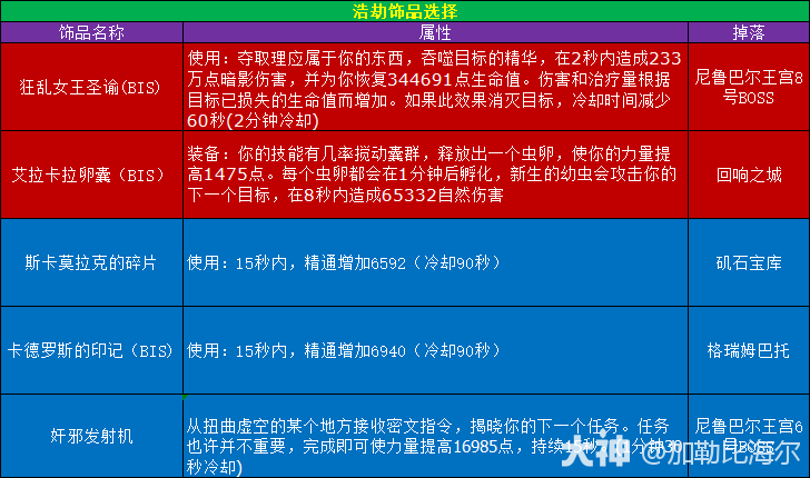 魔兽世界11.0.5浩劫dh玩法攻略