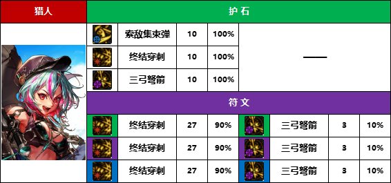 DNF2025猎人护石怎么选