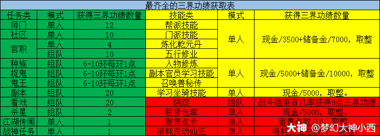 梦幻西游三界功绩怎么获得与消耗2025