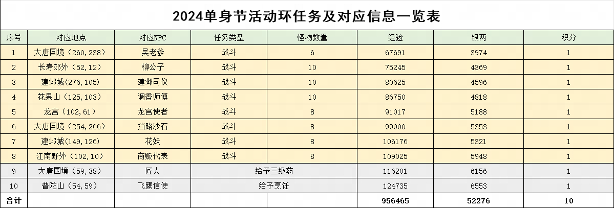 梦幻西游欢庆独身宴攻略