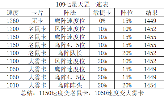 梦幻西游七星天哭星攻略