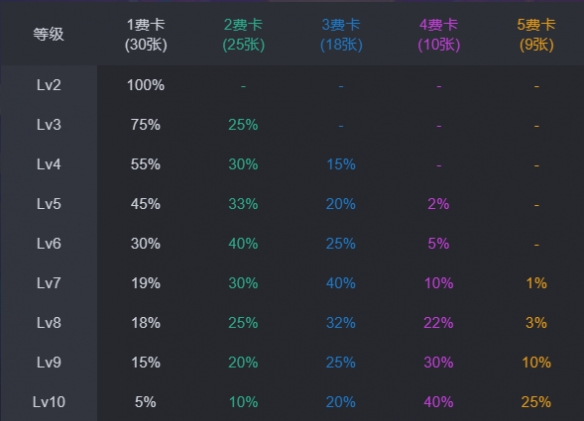 云顶之弈s13棋子刷新概率一览