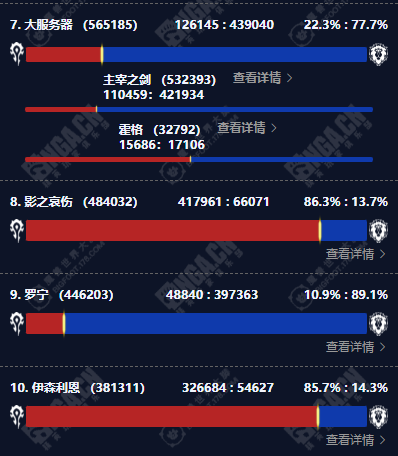 魔兽世界永久60服人口普查