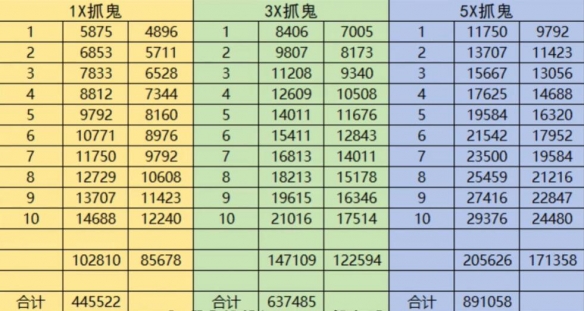 梦幻西游捉鬼奖励表2025