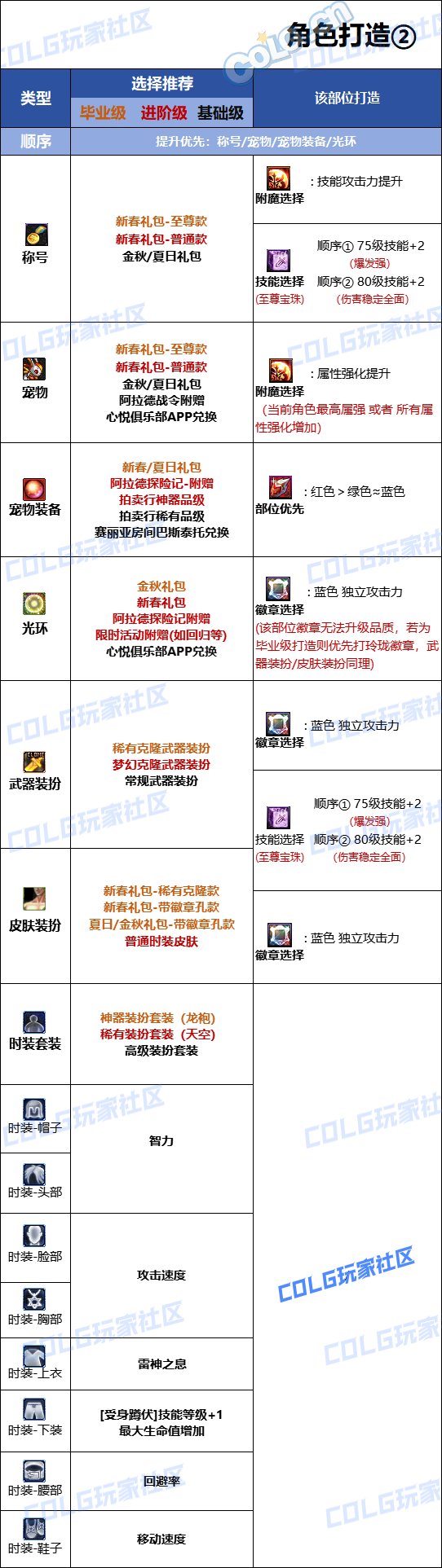 DNF2025阿修罗最强毕业附魔选择