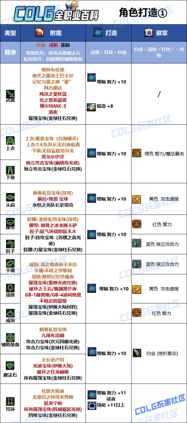 DNF2025阿修罗最强毕业附魔选择