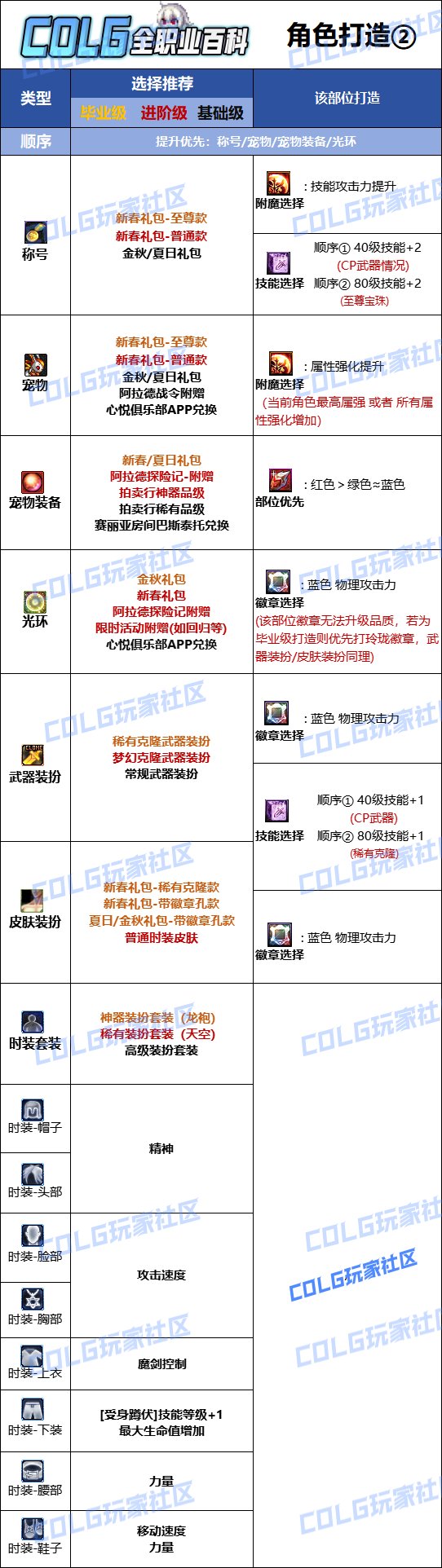 DNF2025剑魔最强毕业附魔选择