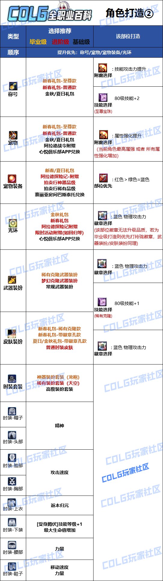 DNF2025剑帝最强毕业附魔选择