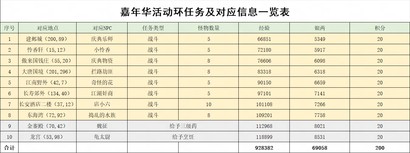 梦幻西游嘉年筹礼忙攻略