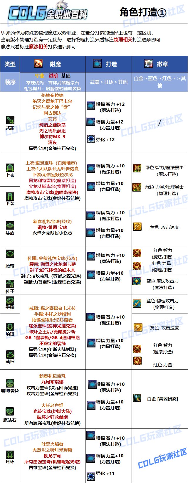 DNF2025男弹药最强毕业附魔选择