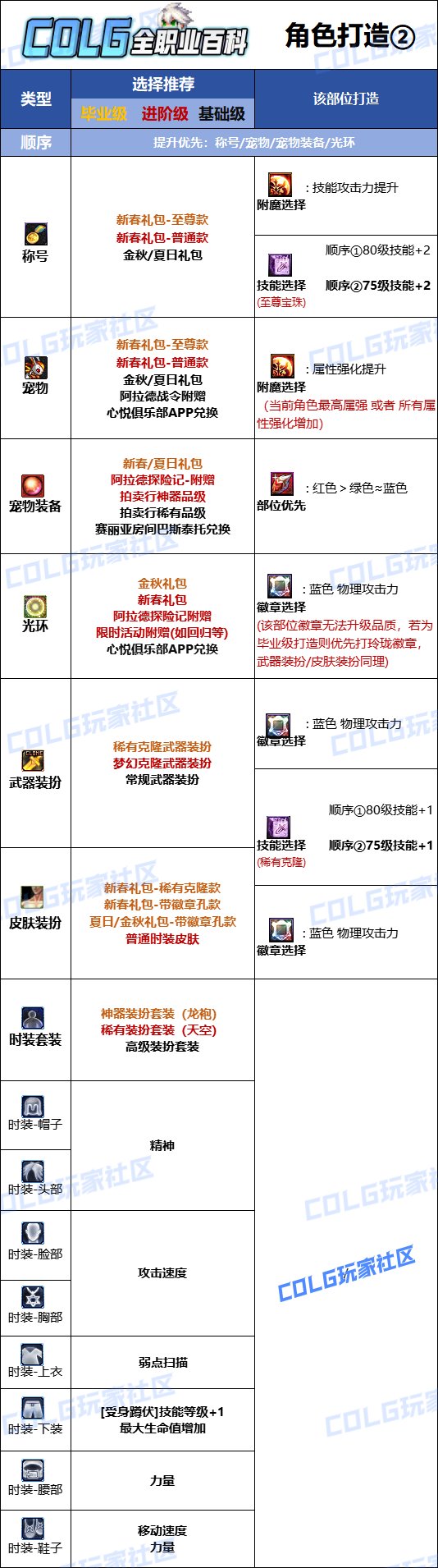 DNF2025合金战士最强毕业附魔选择